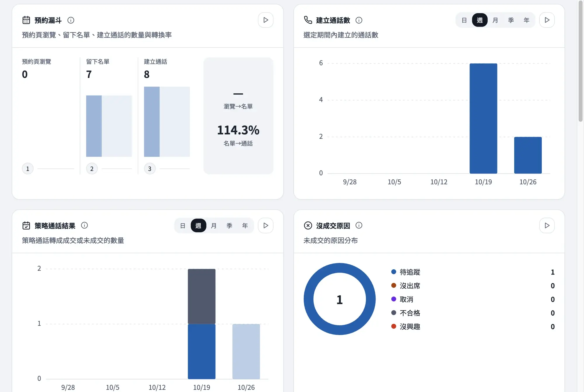 LaunBooking 分析：預約漏斗、建立通話數、策略通話結果與沒成交原因圖表（示範資料）